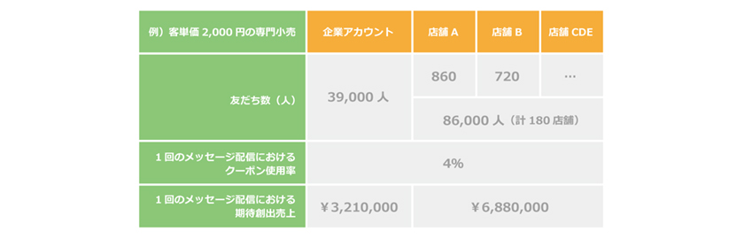 店舗単位と企業単位でLINE@アカウントを管理した場合の売り上げの比較表1