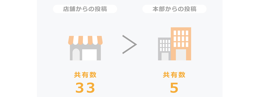 店舗単位と企業単位でLINE@アカウントを管理した場合の売り上げの比較表3