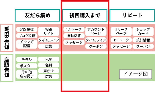 友だち登録して商品・サービスを購入するまでイメージ