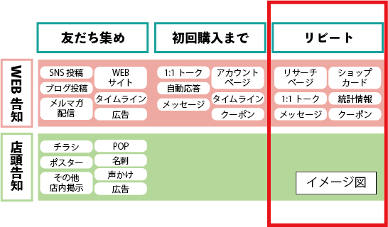 商品・サービスを購入してリピートするまでイメージ