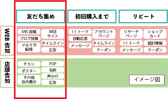 オフラインの友だち獲得イメージ