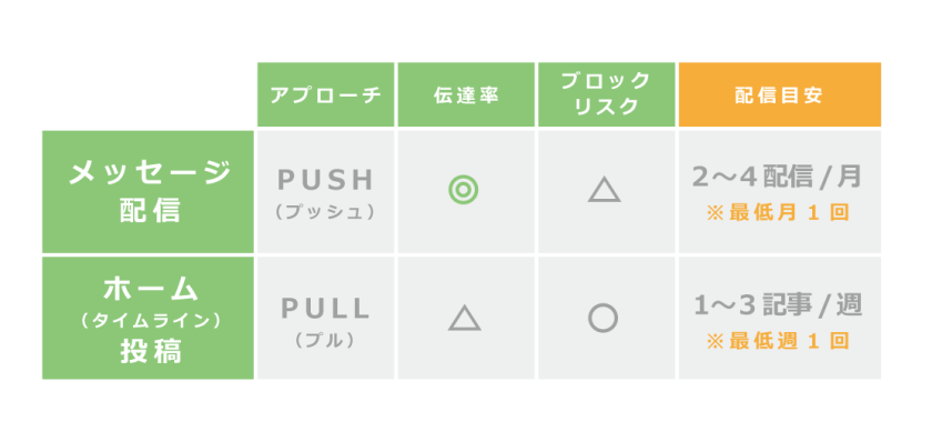 配信頻度の目安を基準イメージ