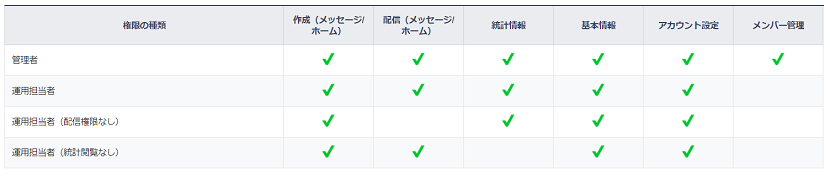 ログイン権限と種類イメージ