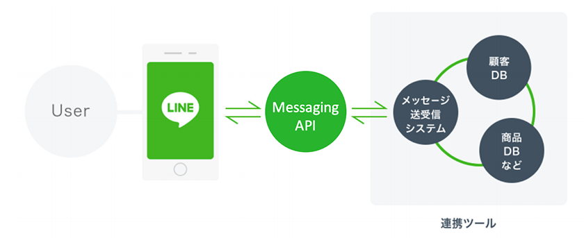 Messaging APIイメージ