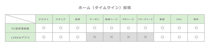 タイムラインの投稿方法イメージ