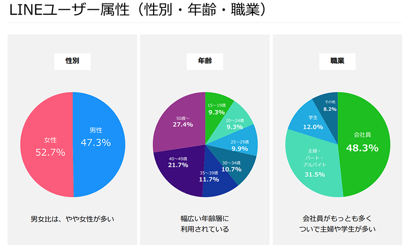 LINEのユーザー属性グラフ